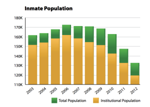 California state prison population