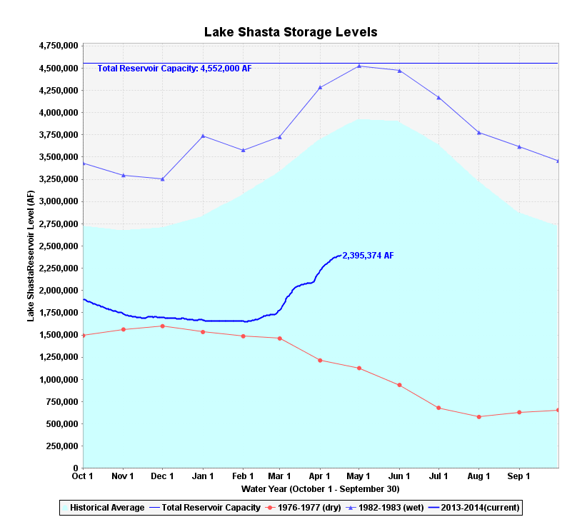 nearly 2.4 million acre feet stored this week in Shasta
