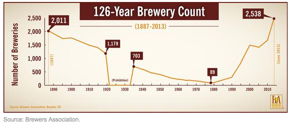 Craft beer makers have helped lead a resurgence in beer making in the US. Bad news for the big boys? (click to enlarge)