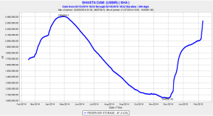 Click to enlarge - Key reservoir rises rapidly after storms in December and this past few days.