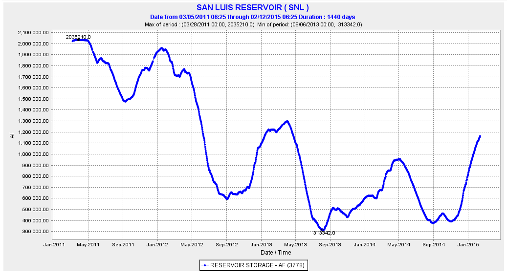Storage at San Luis Reservoir heads higher this year likely surpassing 2013 levels after improving on last year's low numbers.