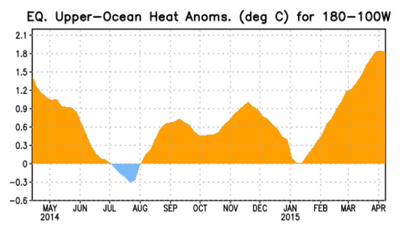 heating up