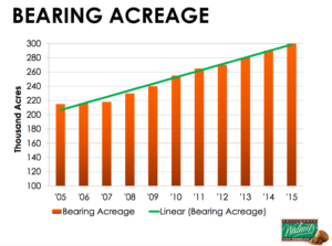 Walnut acreage climbs