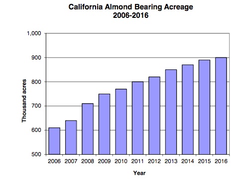 almond-chart-2016-12-07-at-10-37-32-am