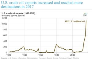 oiled gas prices headed higher when US exports kicked in