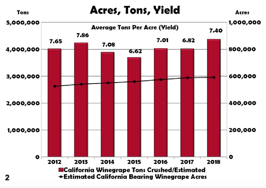 yield is up