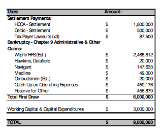 where the money goes