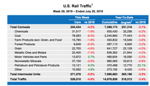 Coal shipments by rail last week were down 8%.