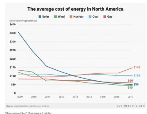 This 2017 chart shows solar dropping to 50Mwh.This deal is less than half that price.