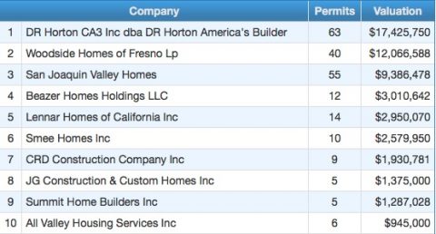 top home builders this year in Tulare County