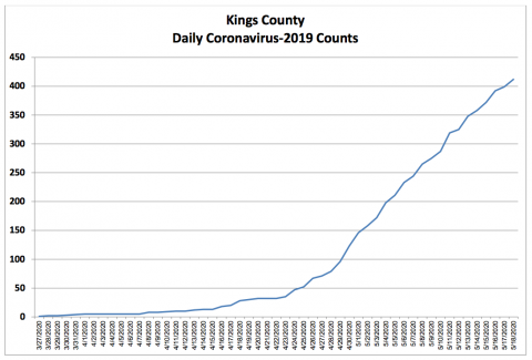 growth of COVID cases as of a few days ago
