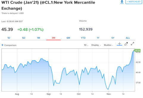 Biden wins -oil goes up