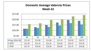 Valencia prices 2020-10-30 at 6.32.50 AM