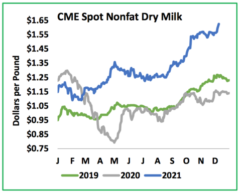 dry milk powder, mostly for export is enjoying high price