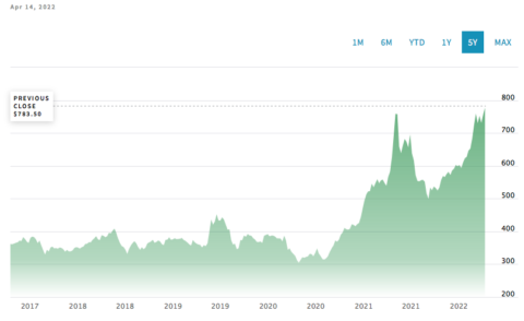 Corn prices