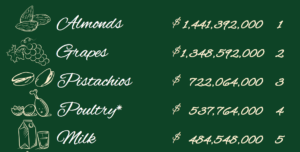 top Fresno crops