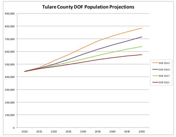 population chart