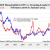 Lumber Prices Hit 7 Month High