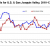 Valley Economic Indicator Rises To Highest Level In Three Years
